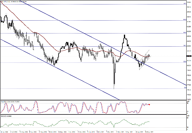 التحليل اليومي للعملات - الرسم البياني  لزوج الين مقابل الدولار